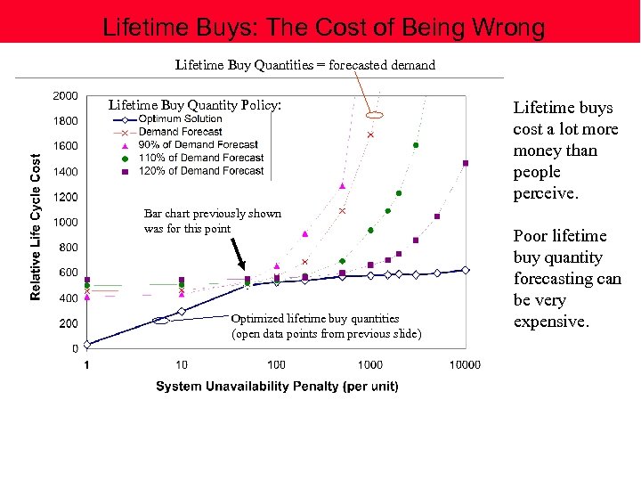 Lifetime Buys: The Cost of Being Wrong Lifetime Buy Quantities = forecasted demand Lifetime