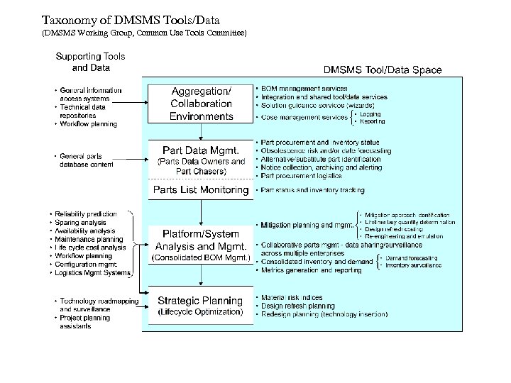 Taxonomy of DMSMS Tools/Data (DMSMS Working Group, Common Use Tools Committee) 