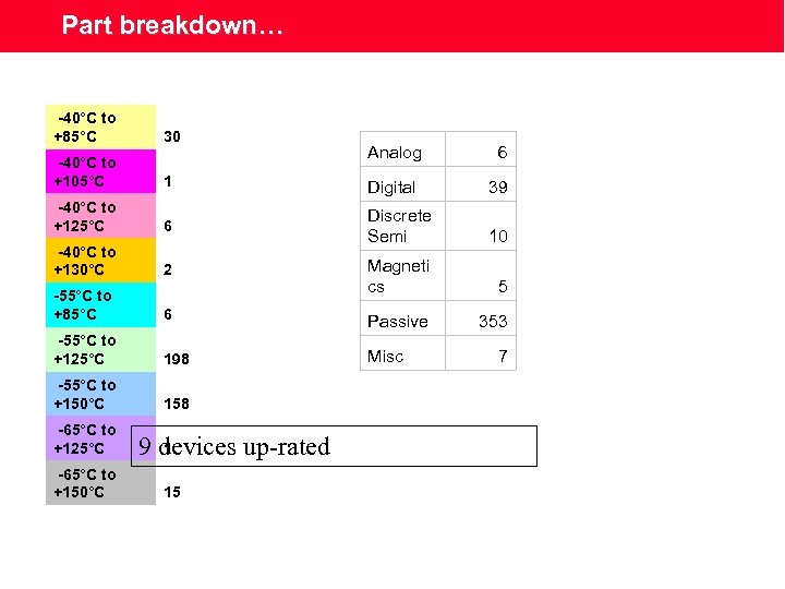 Part breakdown… -40°C to +85°C 30 -40°C to +105°C Analog 6 1 Digital 39