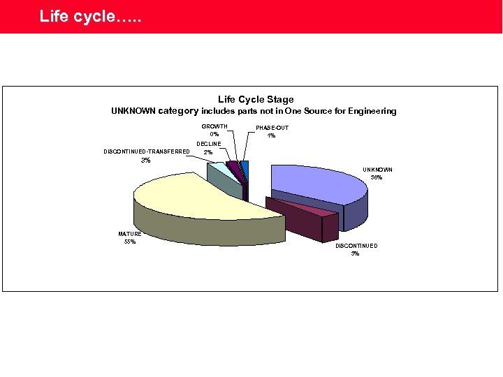 Life cycle…. . Life Cycle Stage UNKNOWN category includes parts not in One Source