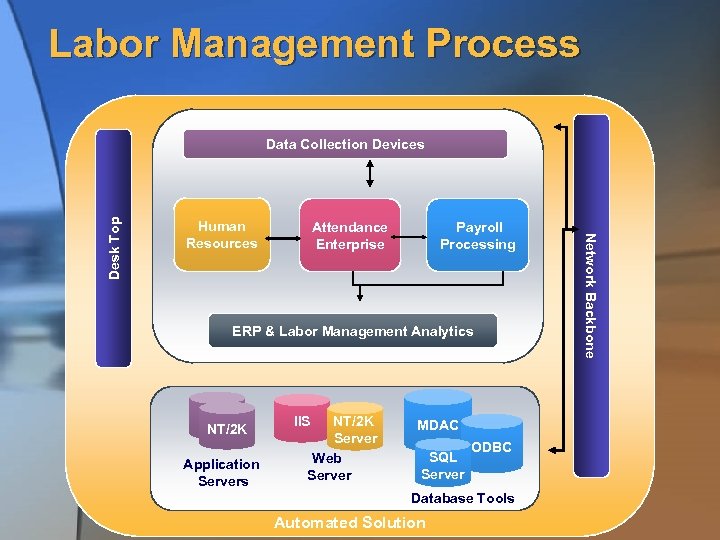 Labor Management Process Human Resources Attendance Enterprise Payroll Processing ERP & Labor Management Analytics