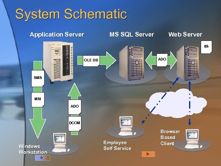 System Schematic Application Server MS SQL Server Web Server IIS ADO OLE DB SMS