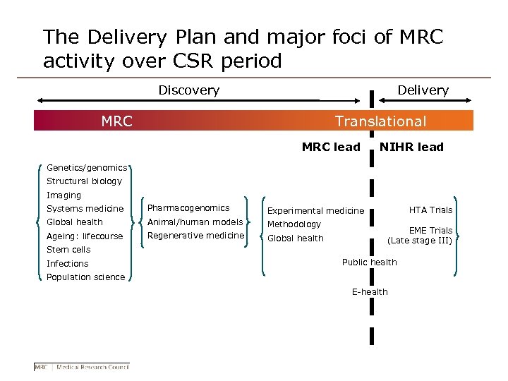 The Delivery Plan and major foci of MRC activity over CSR period Discovery Delivery