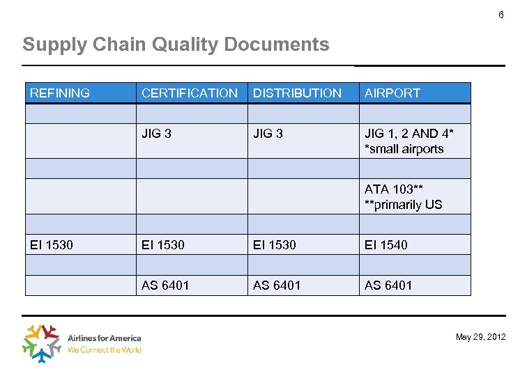 6 Supply Chain Quality Documents REFINING CERTIFICATION DISTRIBUTION AIRPORT JIG 3 JIG 1, 2