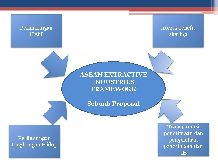 Perlindungan HAM Access benefit sharing ASEAN EXTRACTIVE INDUSTRIES FRAMEWORK Sebuah Proposal Perlindungan Lingkungan Hidup