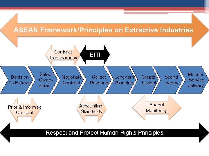 ASEAN Framework/Principles on Extractive Industries Contract Transparency Decision To Extract Select Companies Prior &