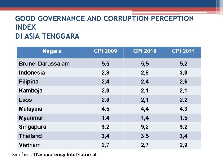 GOOD GOVERNANCE AND CORRUPTION PERCEPTION INDEX DI ASIA TENGGARA Negara CPI 2009 CPI 2010