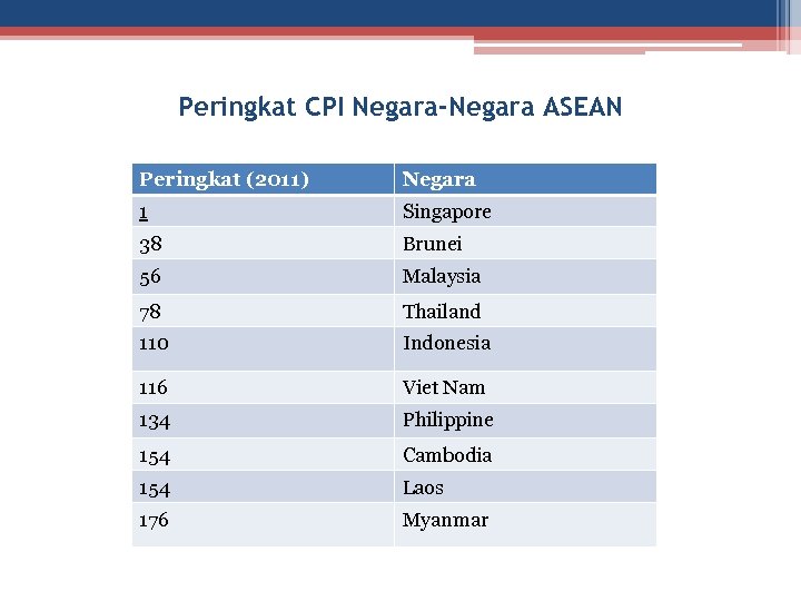 Peringkat CPI Negara-Negara ASEAN Peringkat (2011) Negara 1 Singapore 38 Brunei 56 Malaysia 78