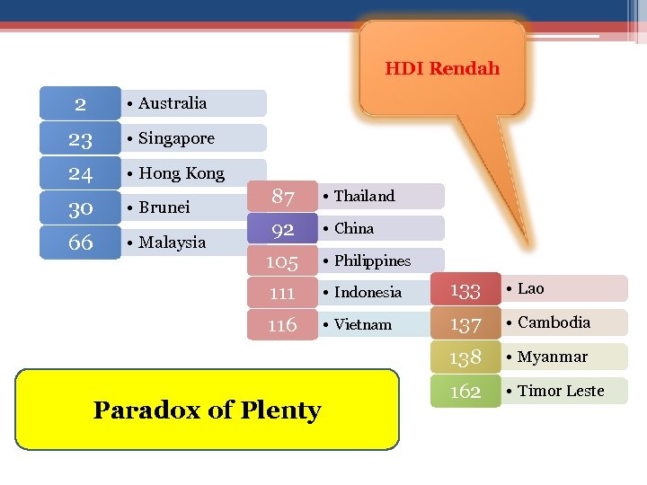 HDI Rendah 2 • Australia 23 • Singapore 24 • Hong Kong 30 •