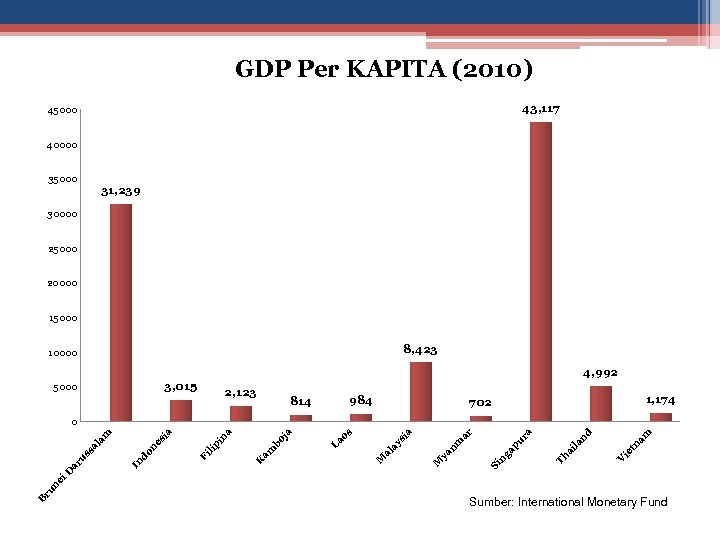 GDP Per KAPITA (2010) 43, 117 45000 40000 35000 31, 239 30000 25000 20000