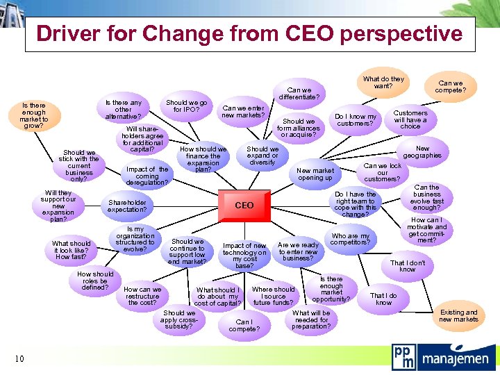 Driver for Change from CEO perspective Will shareholders agree for additional capital? Should we