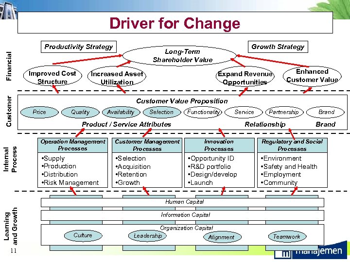 Driver for Change Internal Process Customer Financial Productivity Strategy Improved Cost Structure Growth Strategy