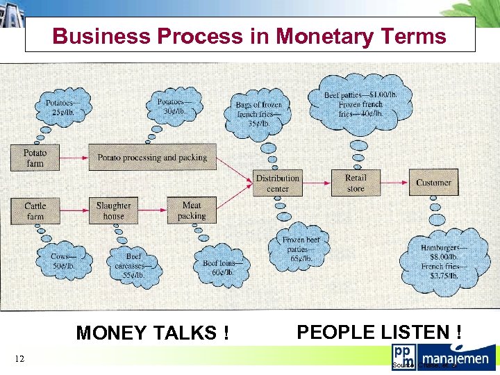 Business Process in Monetary Terms MONEY TALKS ! 12 PEOPLE LISTEN ! Source: Chase,