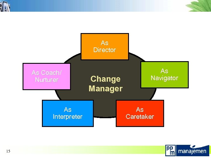 As Director As Coach/ Nurturer As Interpreter 15 Change Manager As Navigator As Caretaker