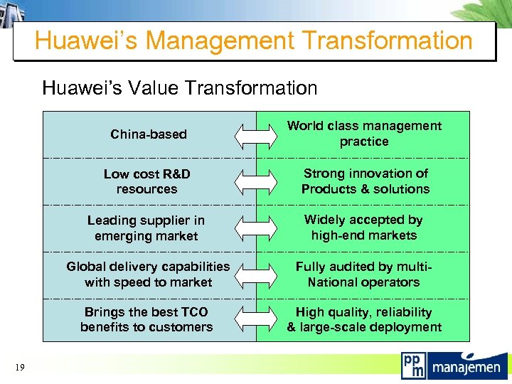 Huawei’s Management Transformation Huawei’s Value Transformation China-based Low cost R&D resources Strong innovation of