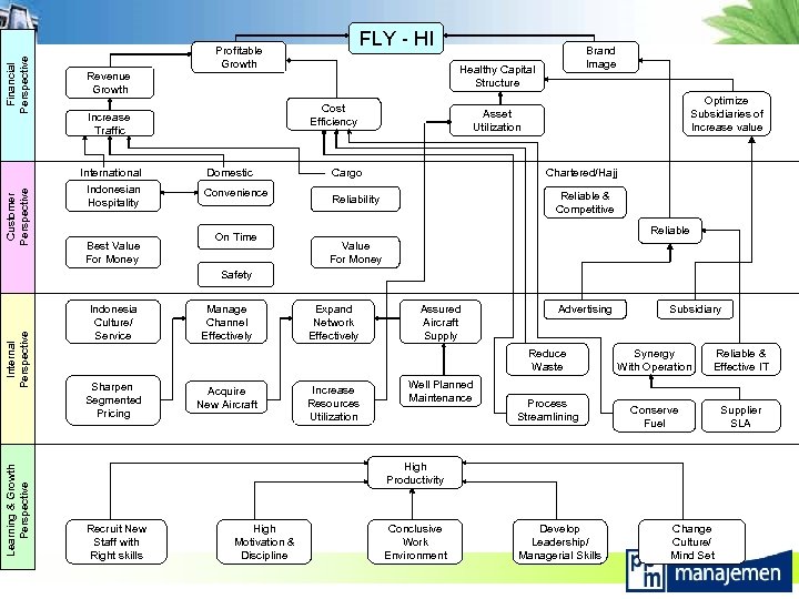Financial Perspective Revenue Growth Customer Perspective Indonesian Hospitality Best Value For Money Domestic Convenience