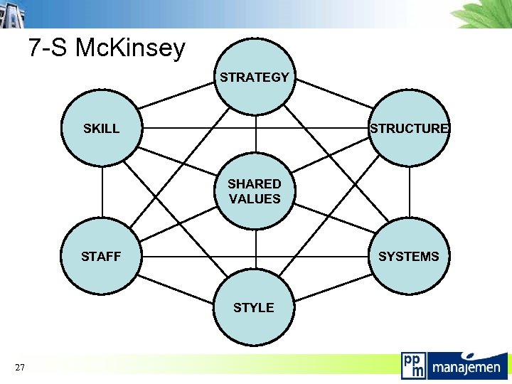 7 -S Mc. Kinsey STRATEGY SKILL STRUCTURE SHARED VALUES STAFF SYSTEMS STYLE 27 