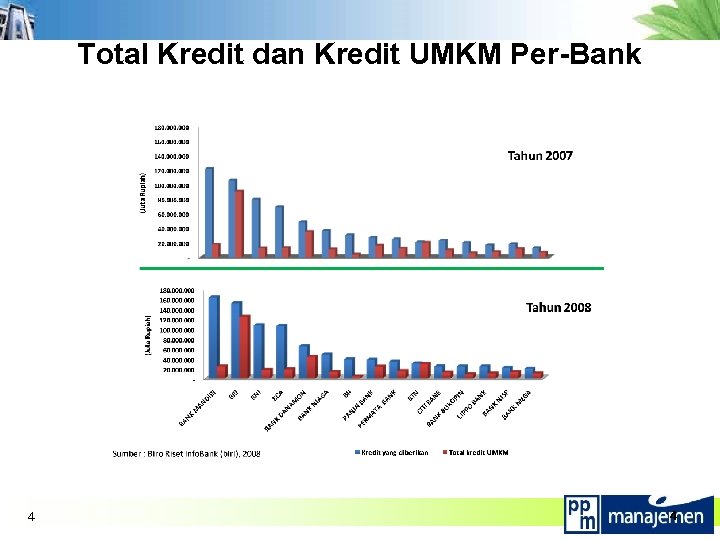 Total Kredit dan Kredit UMKM Per-Bank 4 4 
