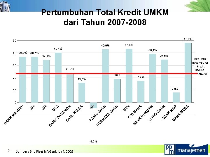 Pertumbuhan Total Kredit UMKM dari Tahun 2007 -2008 48, 0% 50 40 36, 8%
