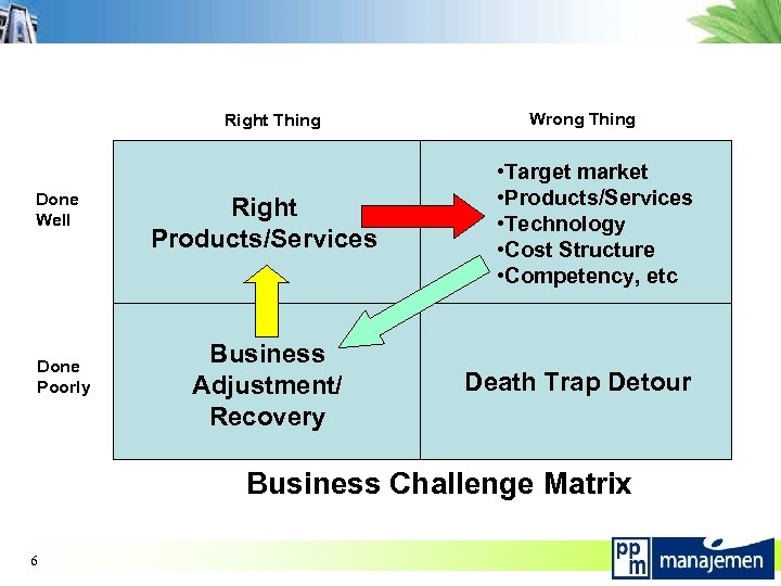 Right Thing Done Well Done Poorly Right Products/Services Business Adjustment/ Recovery Wrong Thing •