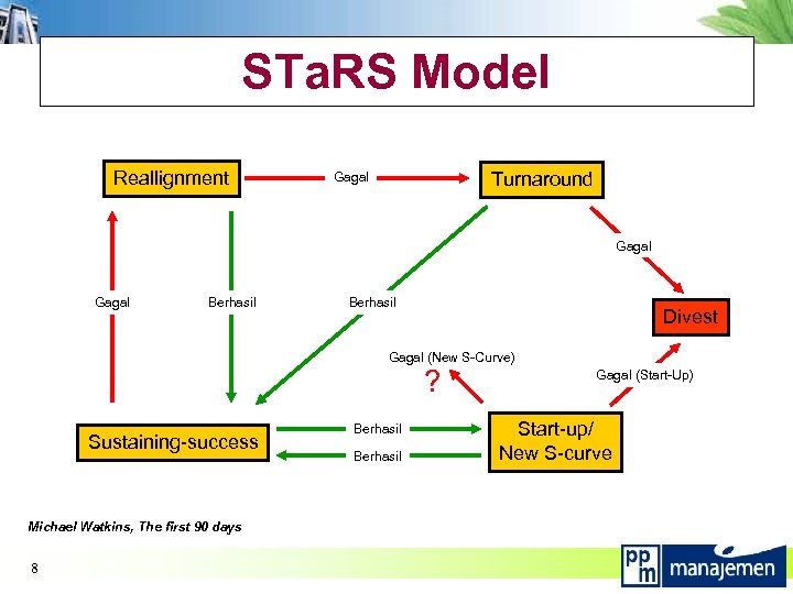 STa. RS Model Reallignment Turnaround Gagal Berhasil Divest Gagal (New S-Curve) ? Sustaining-success Michael