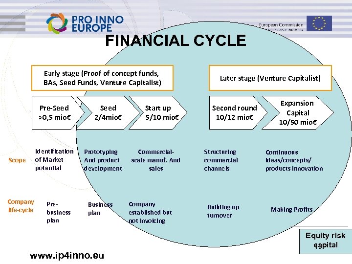 FINANCIAL CYCLE Early stage (Proof of concept funds, BAs, Seed Funds, Venture Capitalist) Pre-Seed