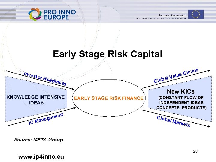 Early Stage Risk Capital ns Inves tor R a bal V Glo eadin ess