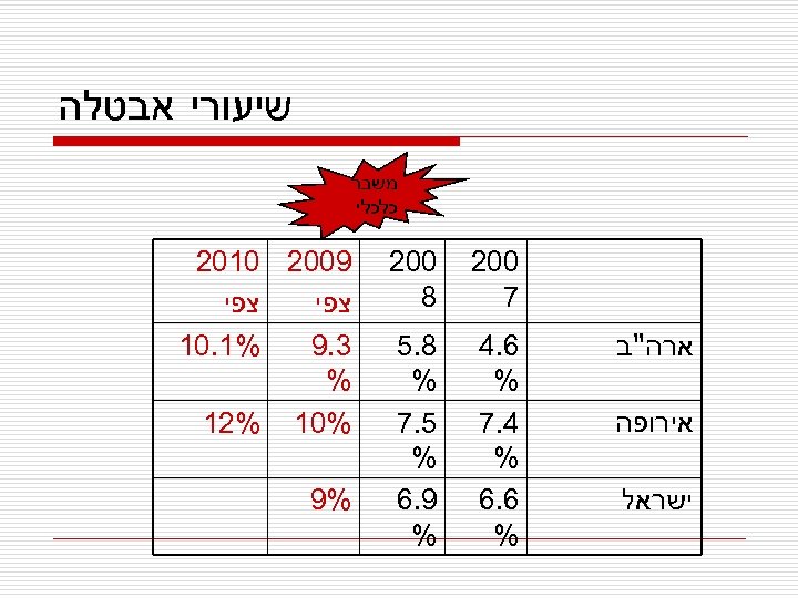  שיעורי אבטלה משבר כלכלי 002 7 ארה"ב אירופה ישראל 002 8 6. 4