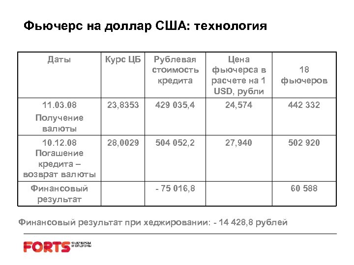 Фьючерс на доллар США: технология Даты Курс ЦБ Рублевая стоимость кредита Цена фьючерса в