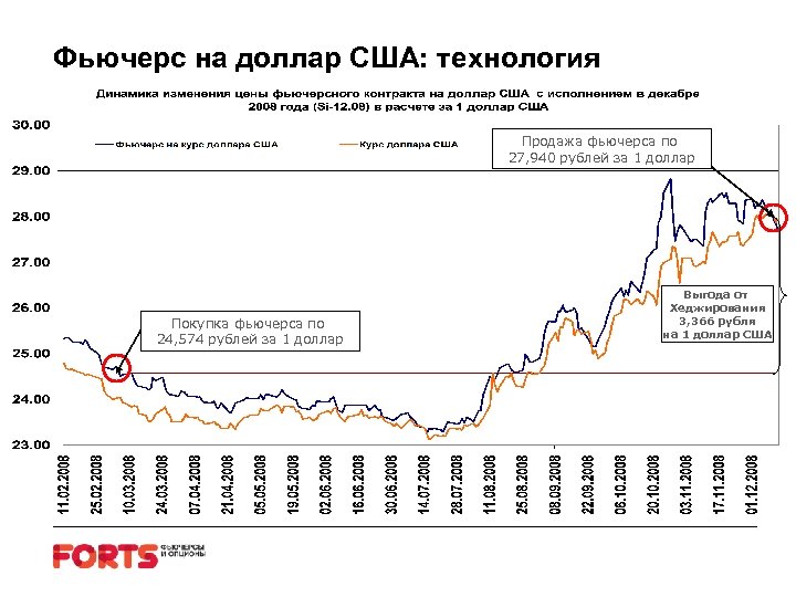 Фьючерс на доллар США: технология Продажа фьючерса по 27, 940 рублей за 1 доллар