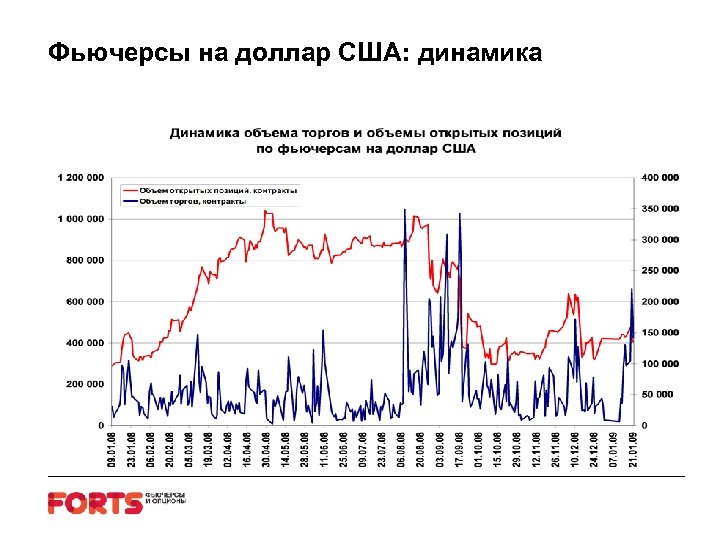 Фьючерсы на доллар США: динамика 