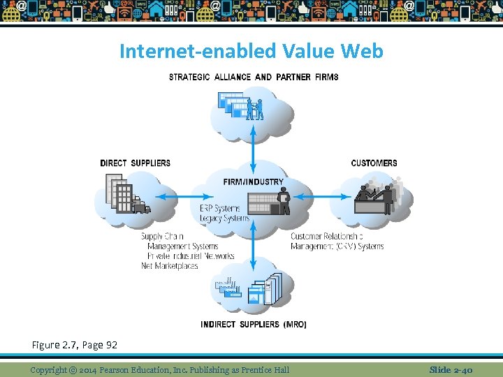Internet-enabled Value Web Figure 2. 7, Page 92 Copyright © 2014 Pearson Education, Inc.