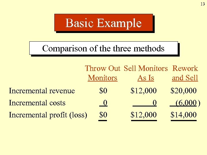 13 Basic Example Comparison of the three methods Throw Out Sell Monitors Rework Monitors