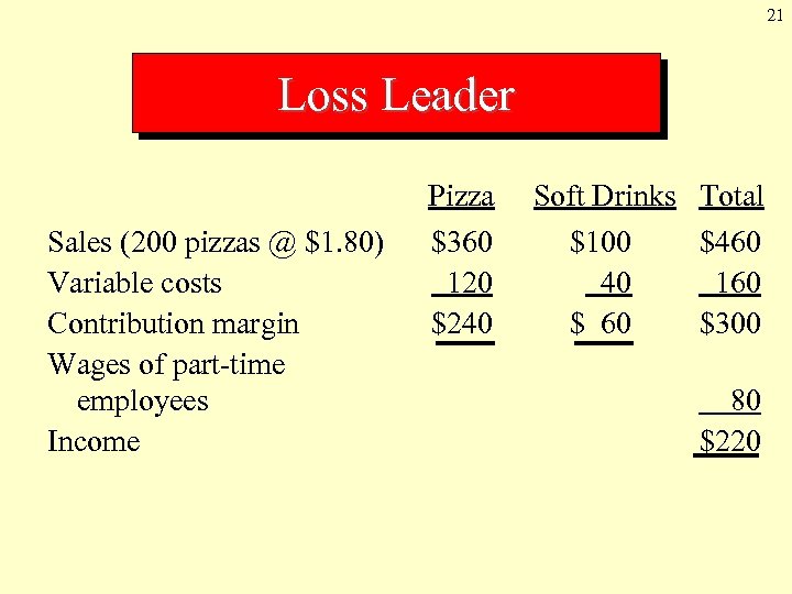 21 Loss Leader Sales (200 pizzas @ $1. 80) Variable costs Contribution margin Wages