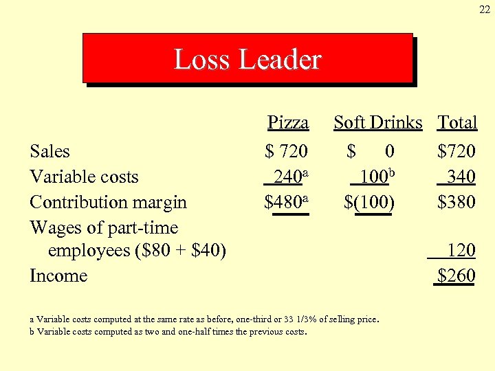 22 Loss Leader Sales Variable costs Contribution margin Wages of part-time employees ($80 +