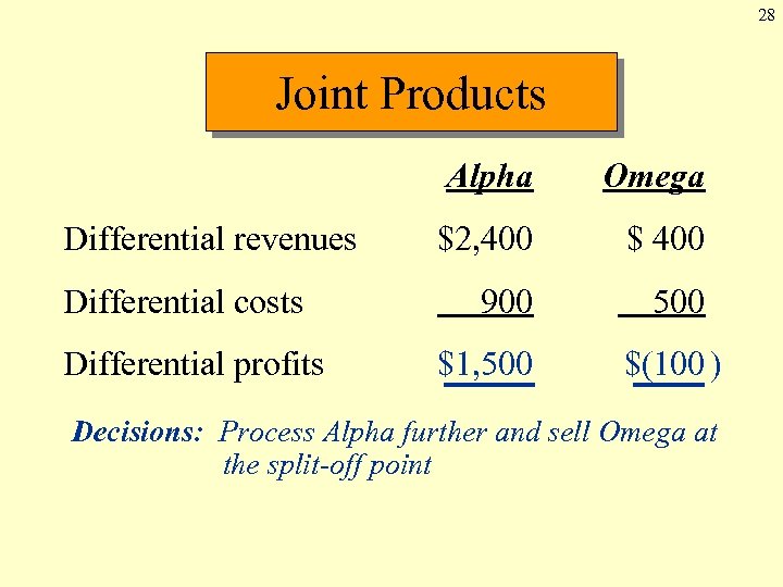 28 Joint Products Alpha Differential revenues Differential costs Differential profits Omega $2, 400 $