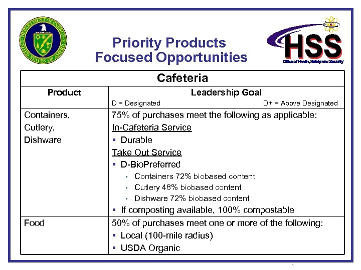 Priority Products Focused Opportunities Cafeteria Product Leadership Goal D = Designated D+ = Above