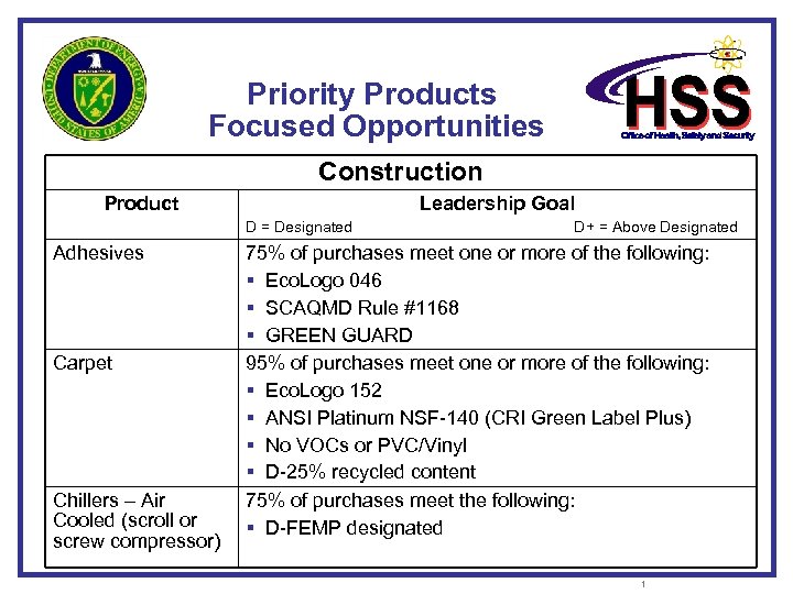 Priority Products Focused Opportunities Construction Product Leadership Goal D = Designated D+ = Above