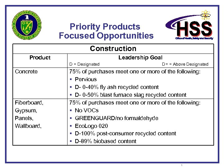 Priority Products Focused Opportunities Construction Product Leadership Goal D = Designated D+ = Above