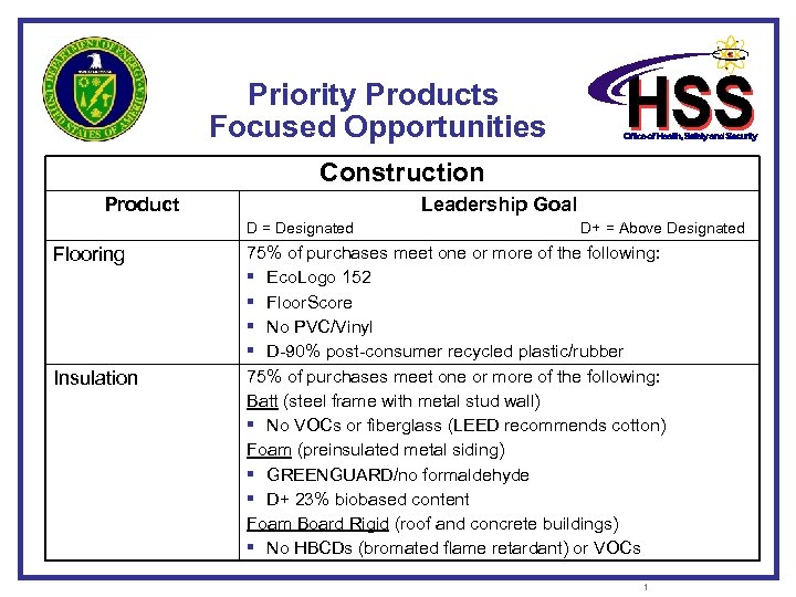 Priority Products Focused Opportunities Construction Product Leadership Goal D = Designated D+ = Above