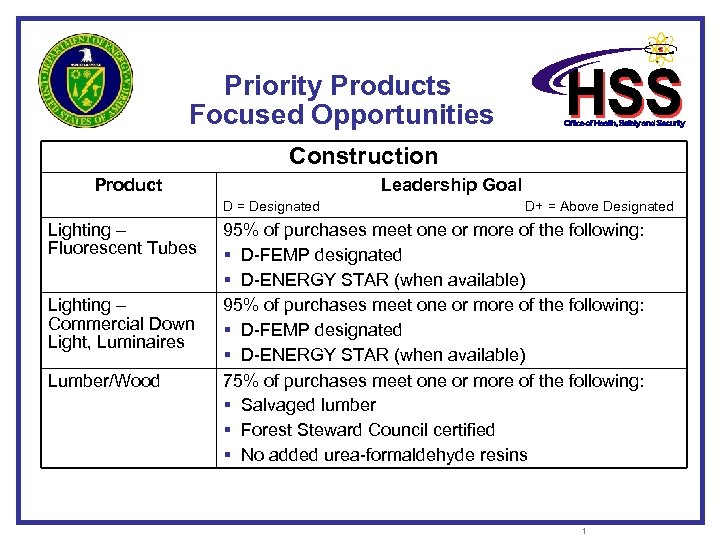 Priority Products Focused Opportunities Construction Product Leadership Goal D = Designated D+ = Above