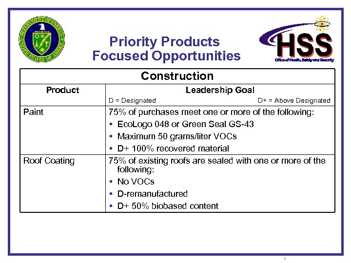 Priority Products Focused Opportunities Construction Product Leadership Goal D = Designated D+ = Above