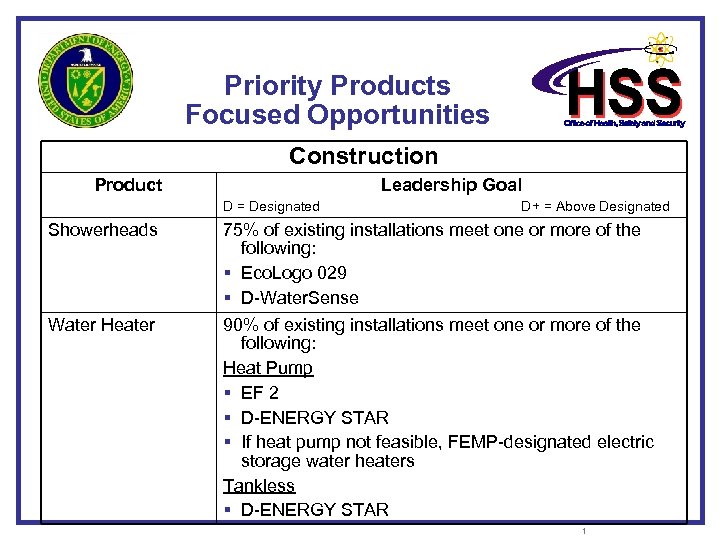Priority Products Focused Opportunities Construction Product Leadership Goal D = Designated D+ = Above