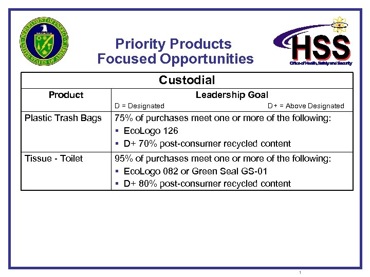 Priority Products Focused Opportunities Custodial Product Leadership Goal D = Designated D+ = Above