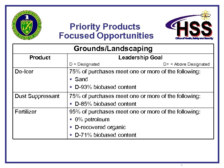 Priority Products Focused Opportunities Grounds/Landscaping Product Leadership Goal D = Designated D+ = Above