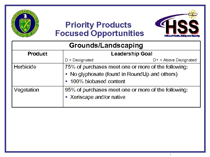 Priority Products Focused Opportunities Grounds/Landscaping Product Leadership Goal D = Designated D+ = Above