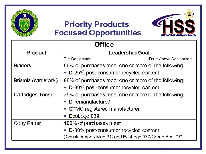 Priority Products Focused Opportunities Office Product Leadership Goal D = Designated D+ = Above