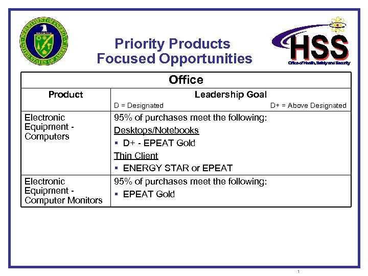 Priority Products Focused Opportunities Office Product Leadership Goal D = Designated D+ = Above
