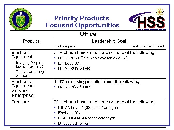 Priority Products Focused Opportunities Office Product Leadership Goal D = Designated D+ = Above