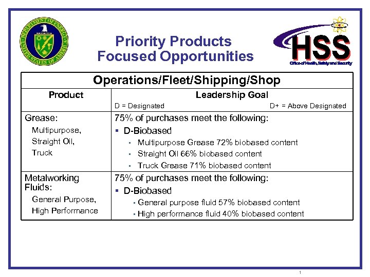 Priority Products Focused Opportunities Operations/Fleet/Shipping/Shop Product Leadership Goal D = Designated D+ = Above